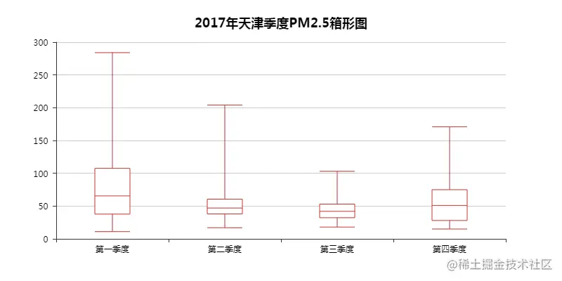 PM2.5季度箱形图