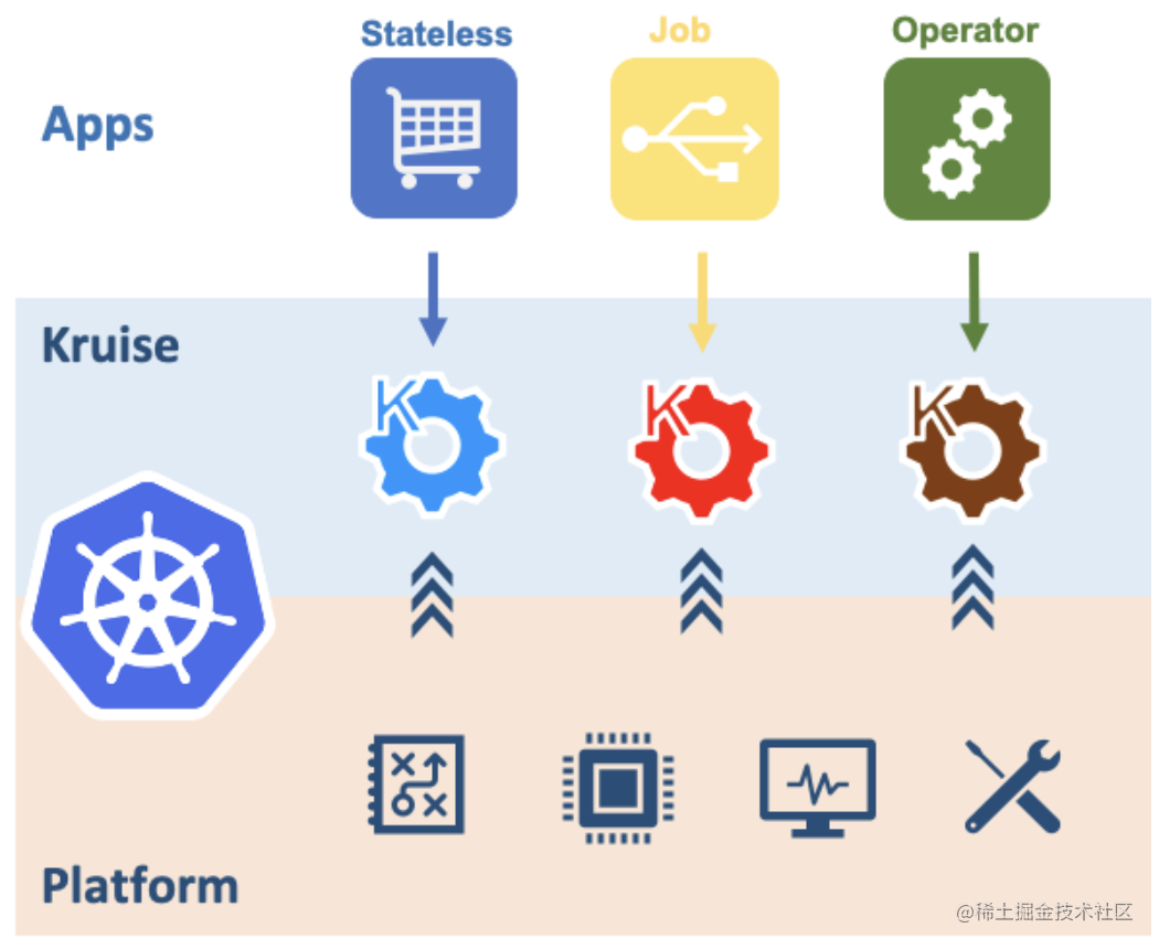 云原生插件 OpenKruise 代码详解