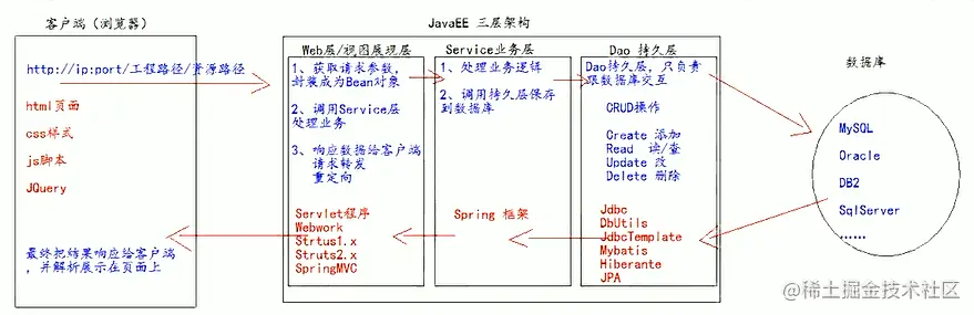 JavaEE的三层架构.png