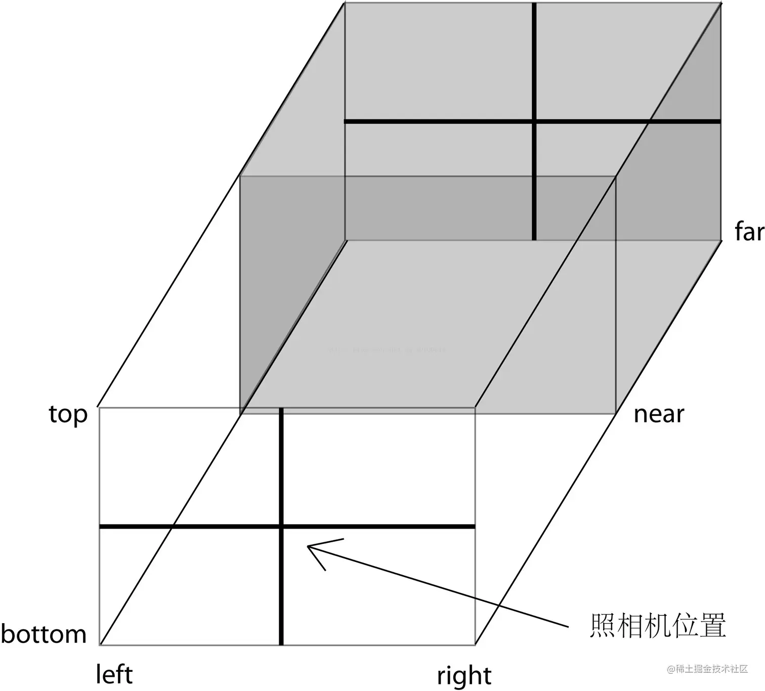 透视 WebGL 透视相机正交相机示意图两个API 互转透视相机转正交相机相机位置到target的点,distince - 掘金