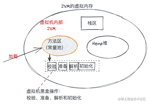 You don't know about the virtual machine class loading mechanism ...