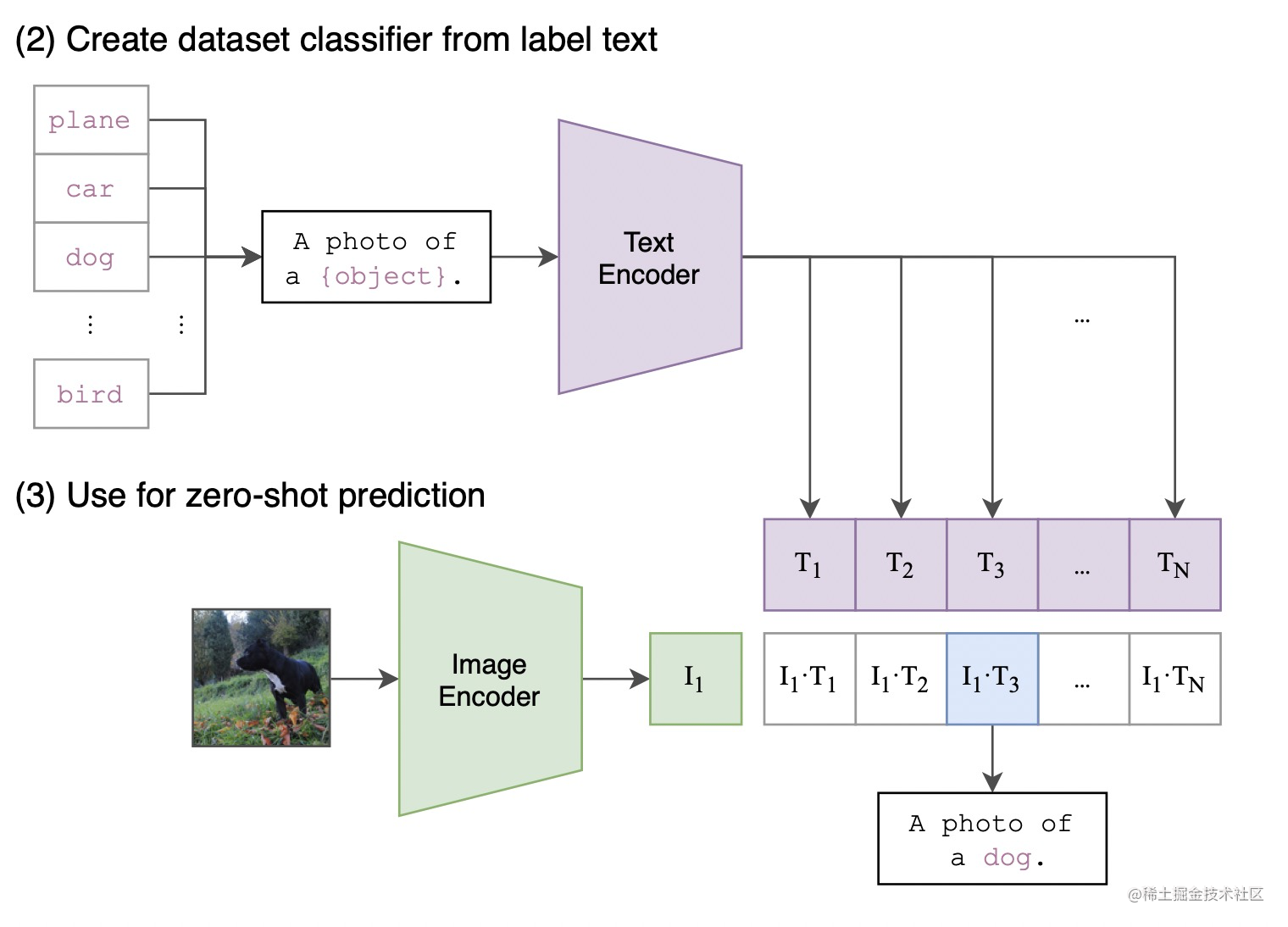 CLIP！文本与图像多模态预训练模型 - 掘金