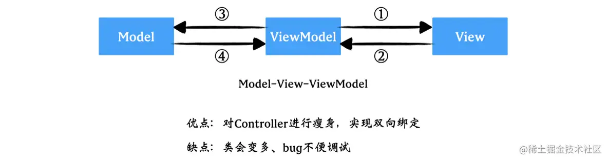 MVVM模式