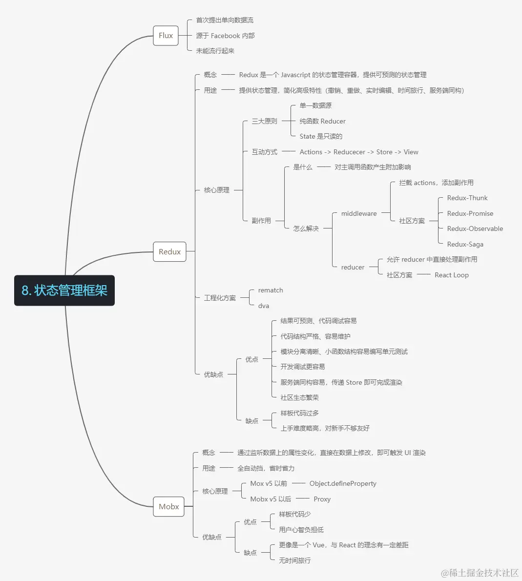 mind map