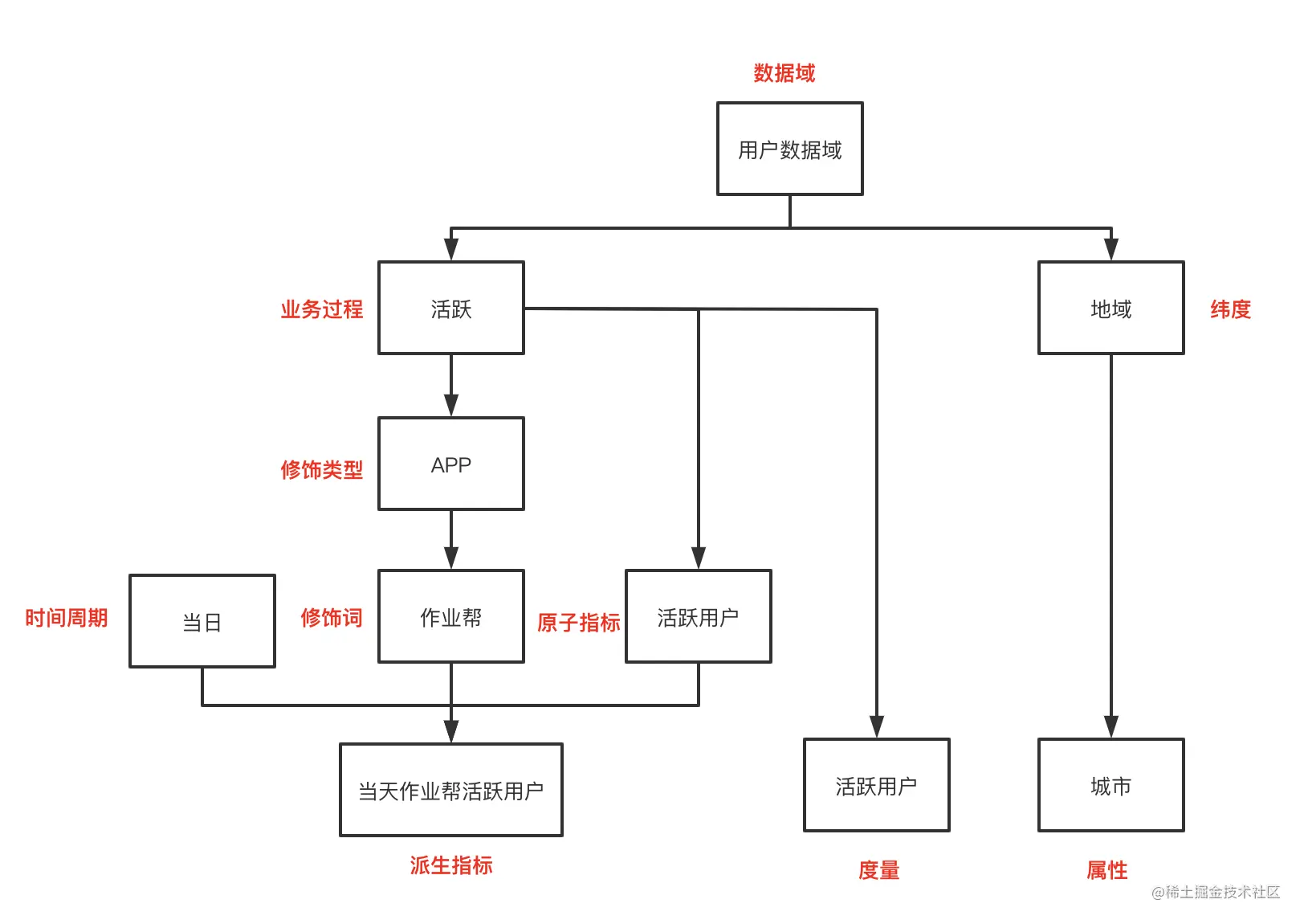 阿里数仓建模举例.png