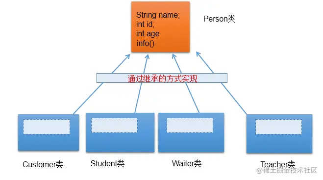 java基础11_面向对象(中-01)1.继承性2.重写