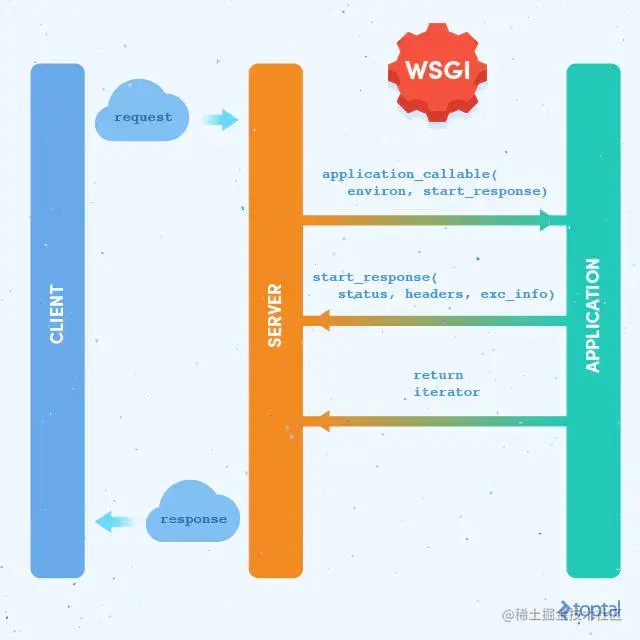 说说我对WSGI的理解