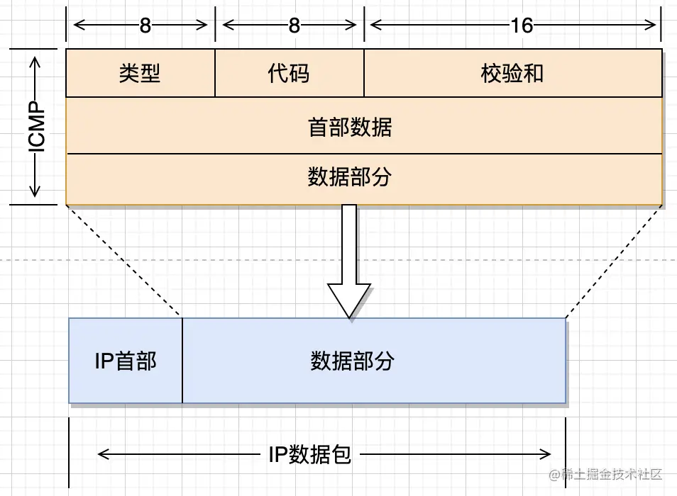 网络诊断工具Ping详解