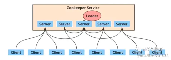 【七日打卡】一文带你了解Zookeeper所有核心概念