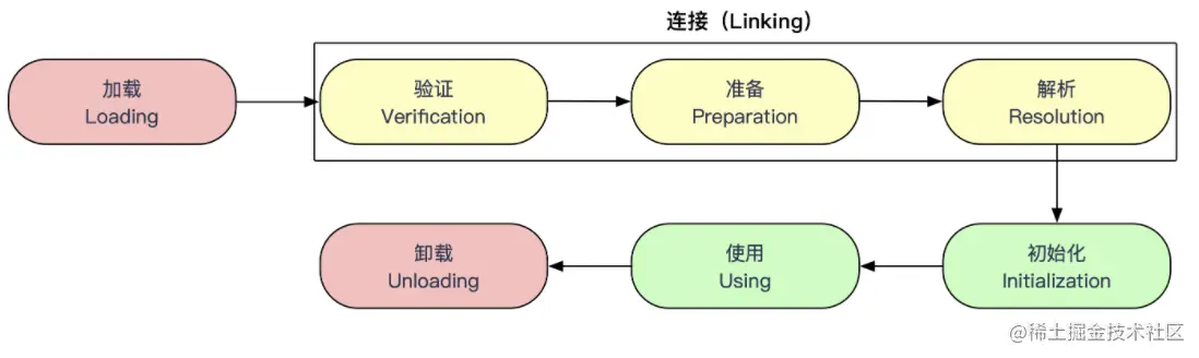 【进阶之路】深入理解Java虚拟机的类加载机制（长文）