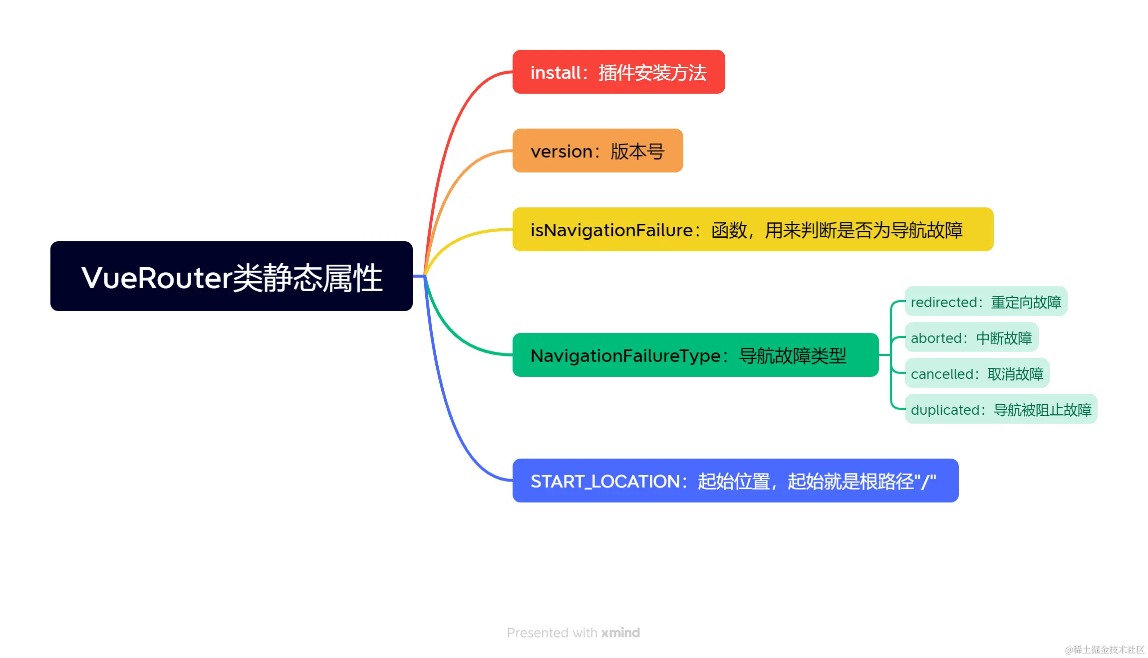 VueRouter类静态属性.png