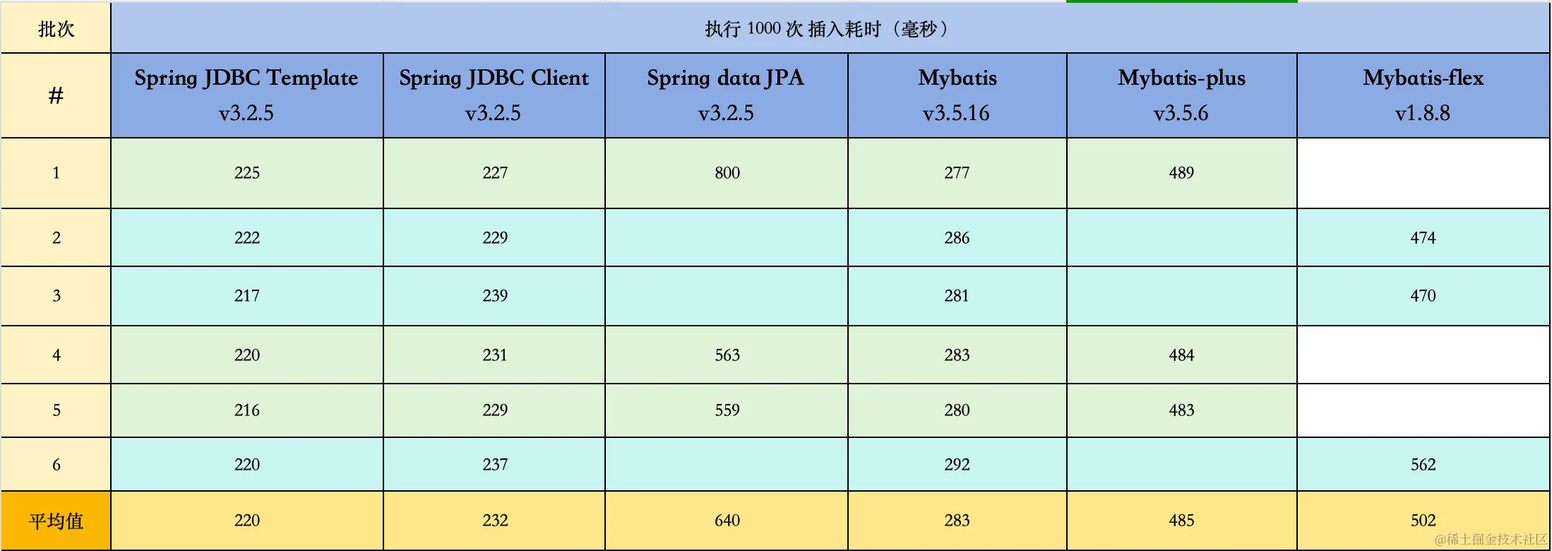 ORM插入性能测试结果