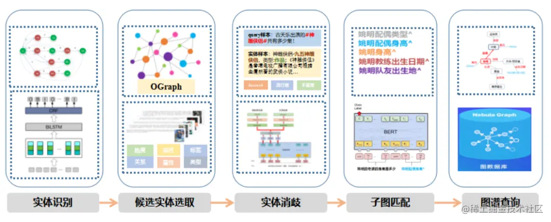 小布助手KBQA流程示意