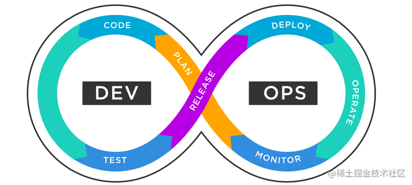 DevOps日记