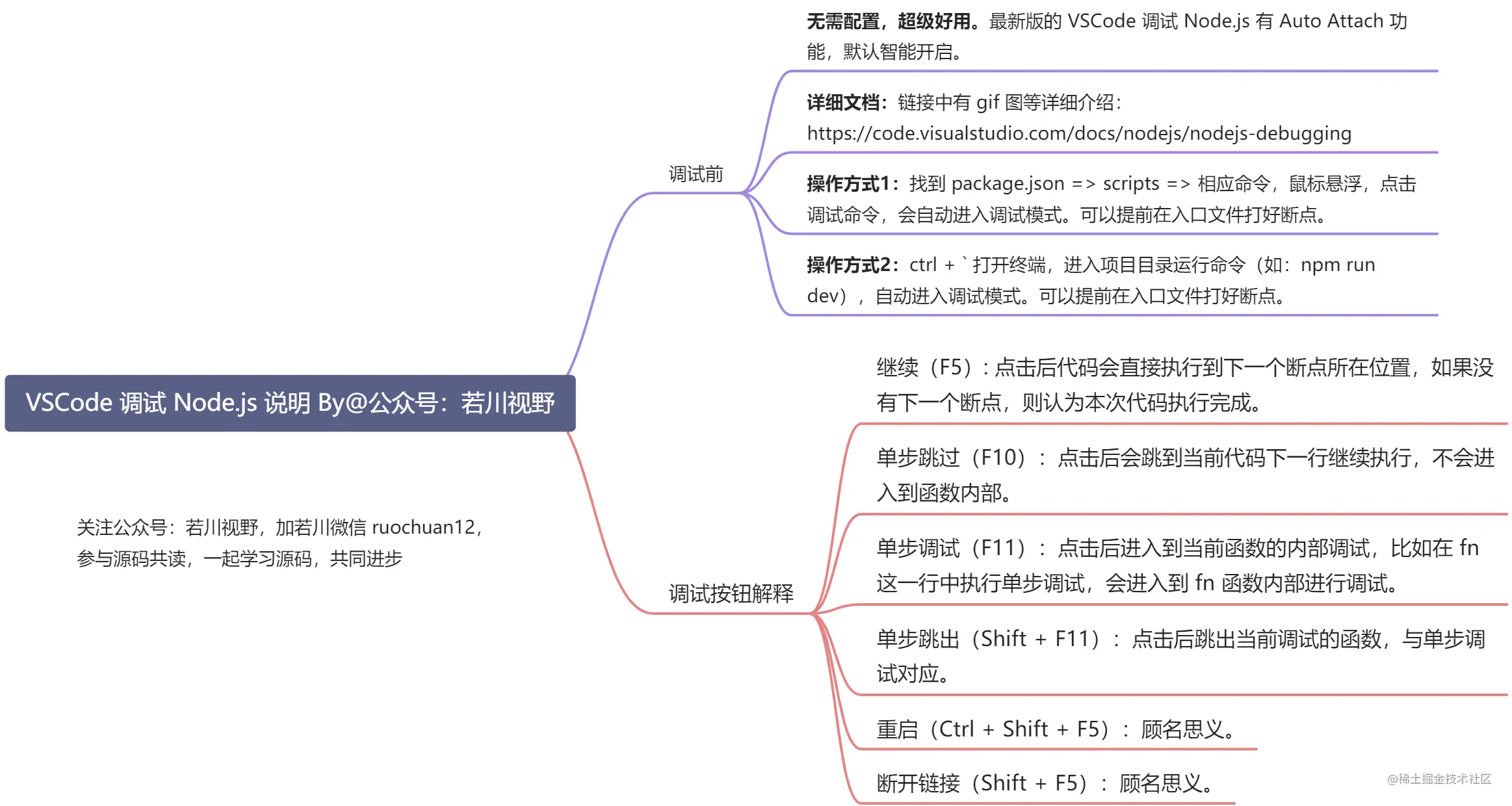 VSCode 调试 Node.js 说明