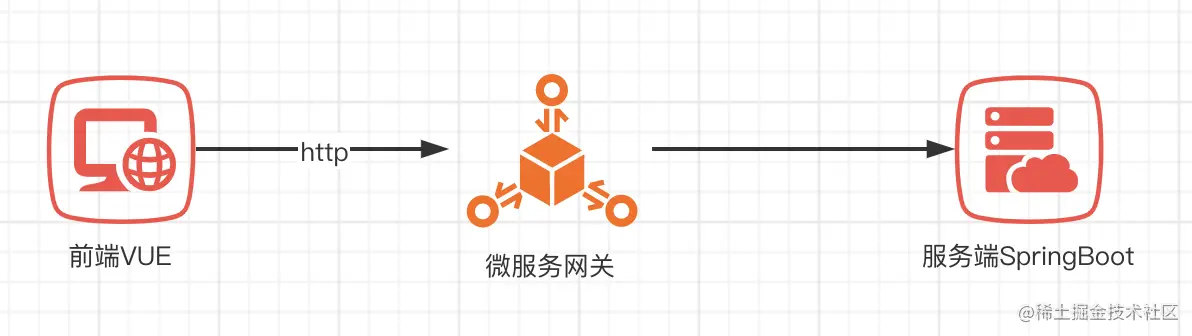 springboot做代理分发服务+代理鉴权
