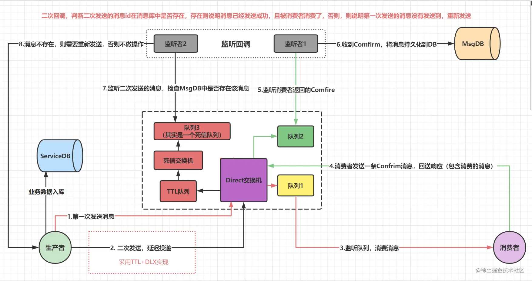 RabbitMQ生产端可靠性投递（二）