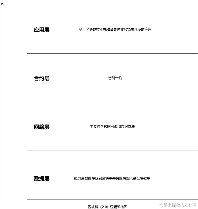 区块链逻辑架构图.png