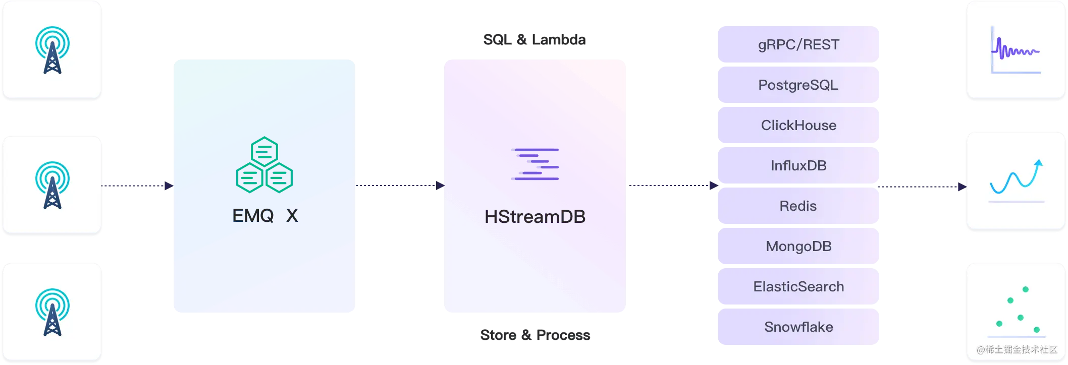 EMQ X 与 HStreamDB