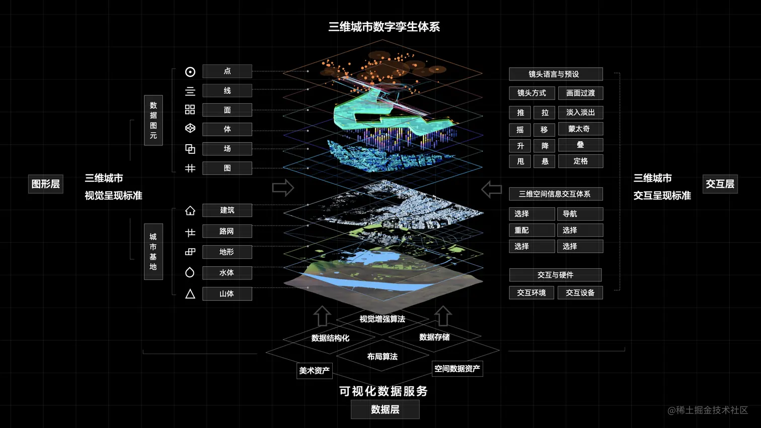 DataV - 三维城市数字孪生体系
