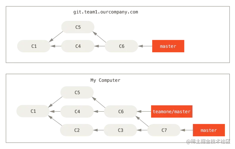 git 命令—— 含变基、分支说明git init 初始化仓库在一个尚未进行