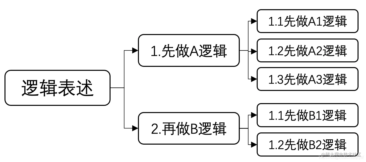 先梳理业务逻辑再写代码1.业务逻辑与代码2.业务需求