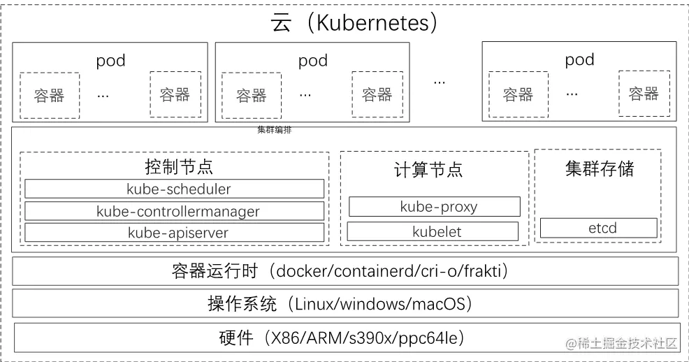 图Kubernetes功能架构.png