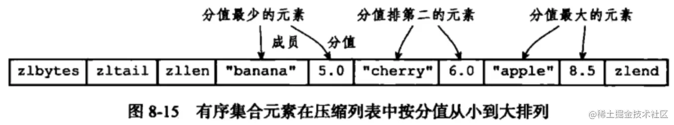 redis-base-impl-zset-ziplist.png
