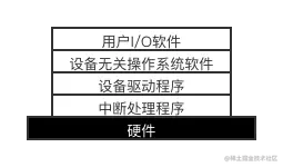 I_O软件系统的层次