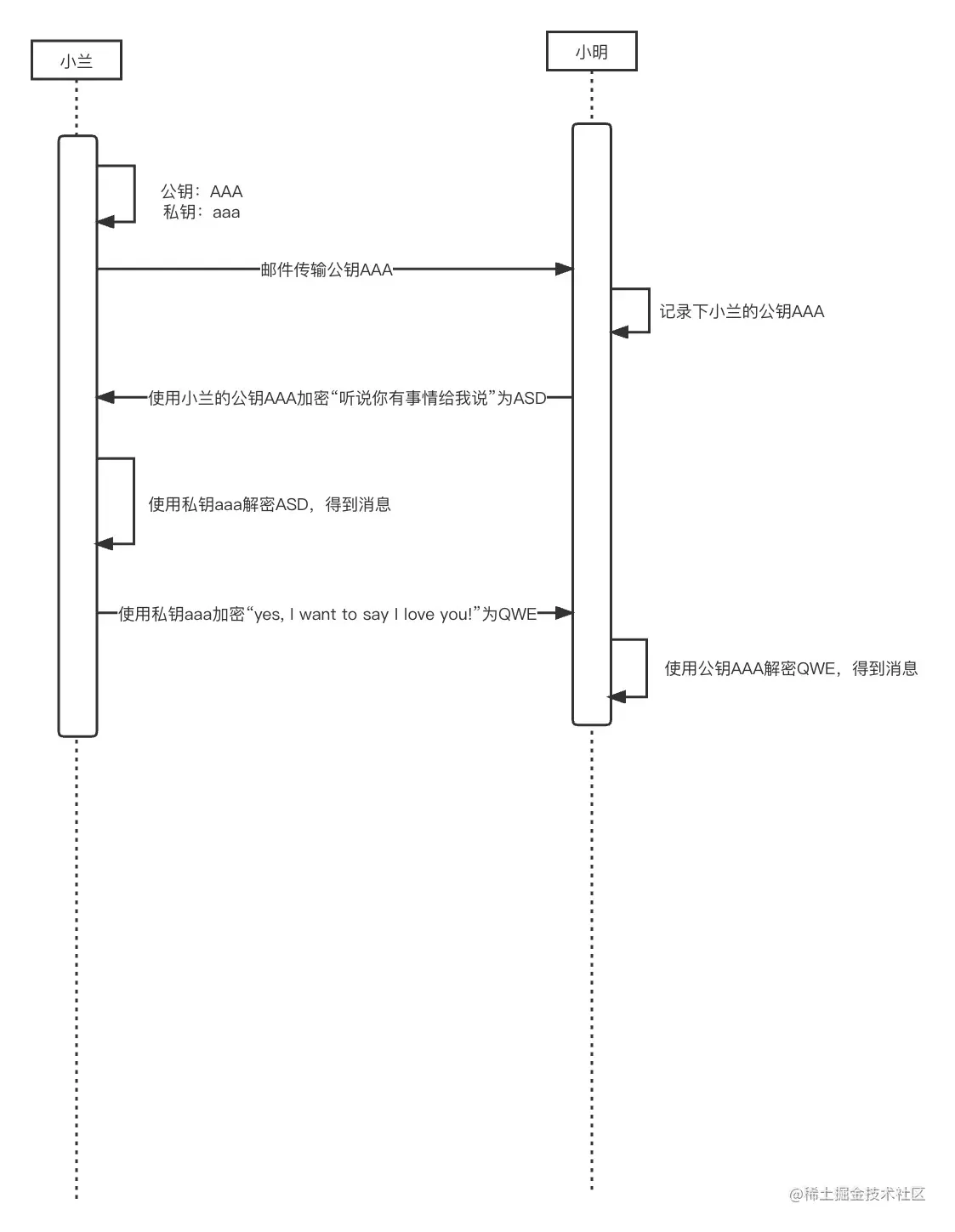 非对称加密-单方.jpg