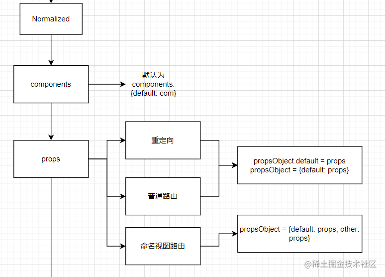 vuerouter 如何找到路由组件？matcher 总结，vuerouter Matcher 解析（四） 掘金