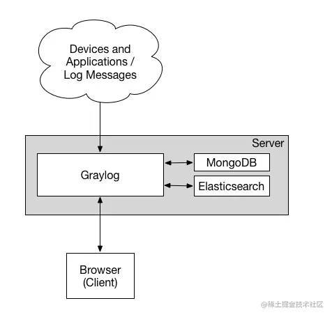 SpringBoot使用Graylog日志收集前言