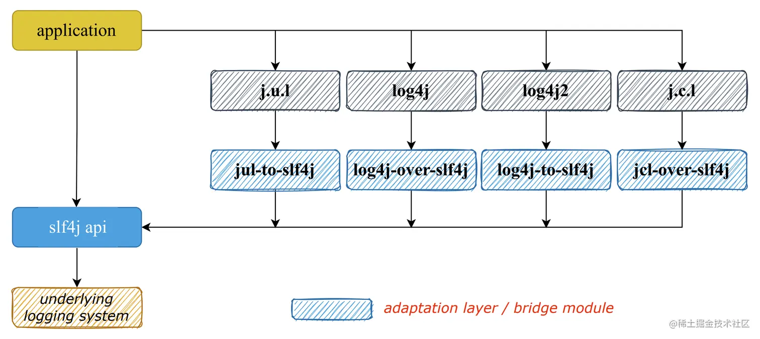slf4j_bridge_graphical_illustration.png
