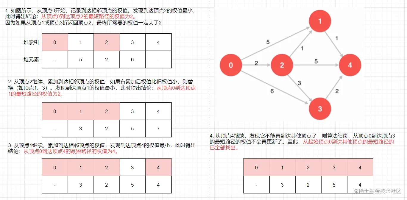 036-Dijkstra算法逻辑.png