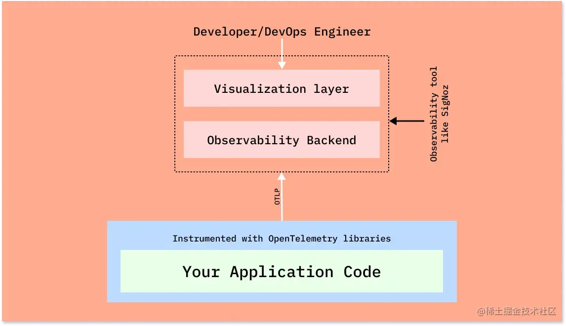 how_opentelemetry_fits.webp