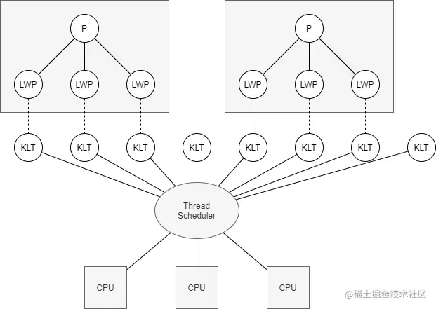 轻量级进程与内核线程之间1:1的关系