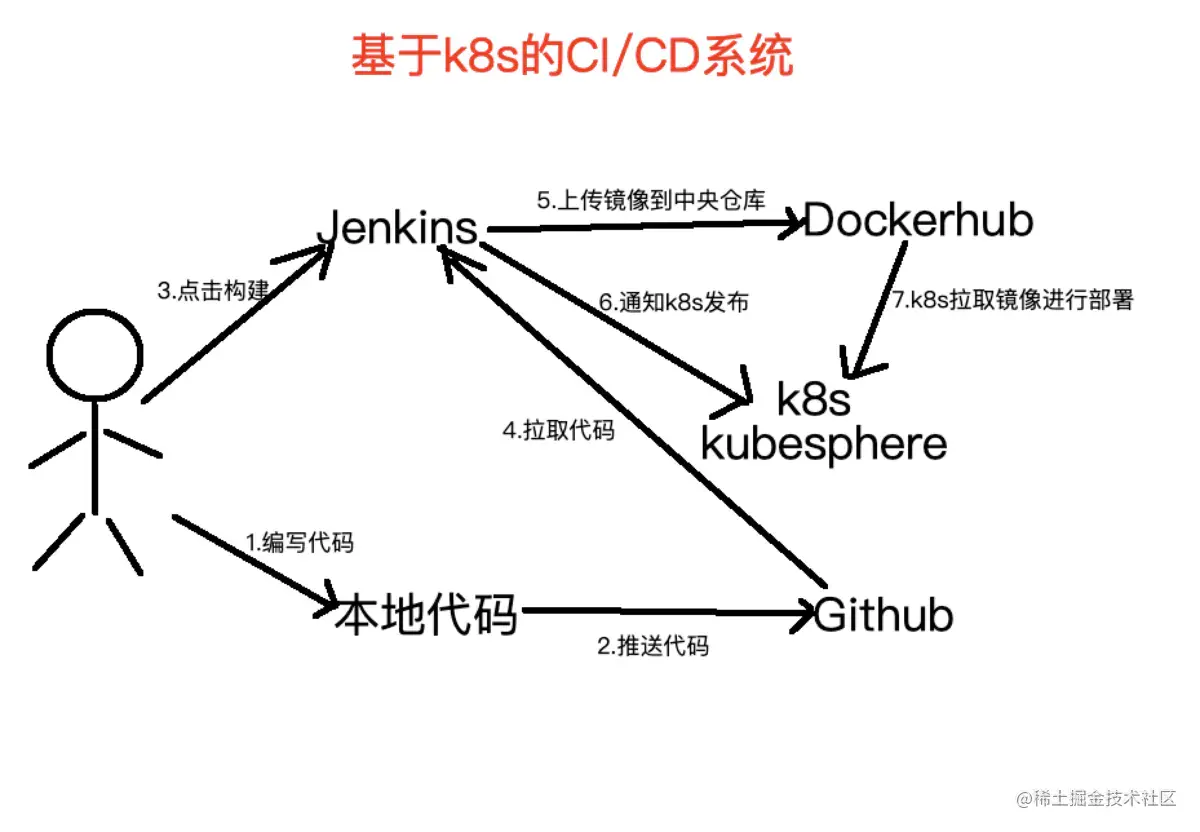 如何搭建基于k8s的CI/CD环境？k8s、kubesphere、jenkins、github、dockerhub等工具 - 掘金