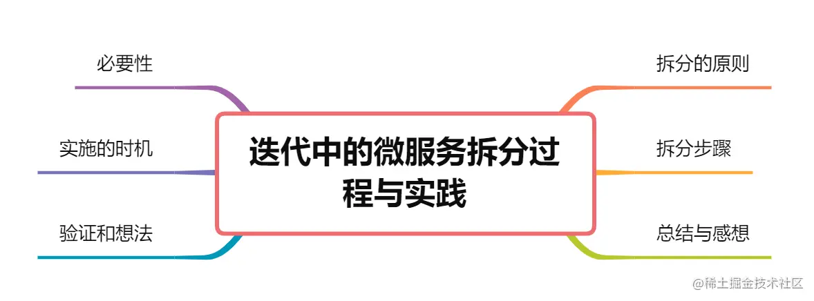 微服务拆分原则与实践步䠫1.png