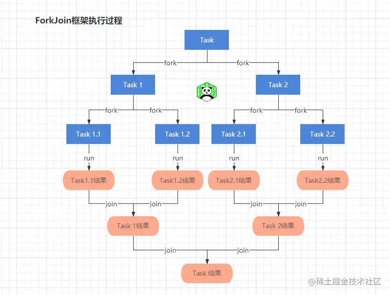 ForkJoin框架执行流程