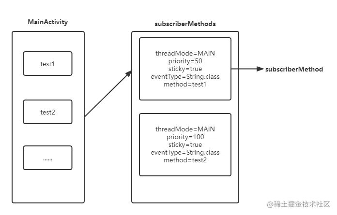 findSubscriberMethods 方法完成后图解.png