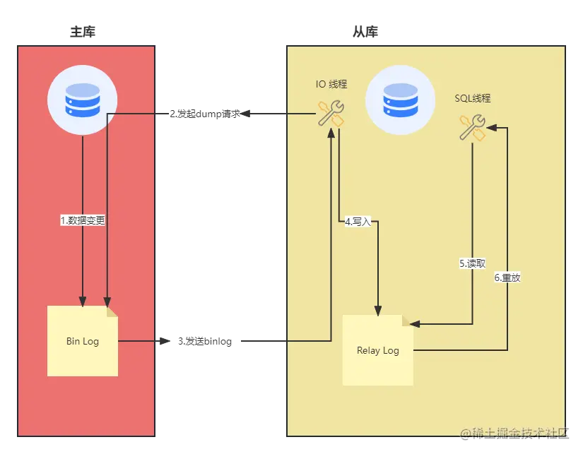 主从复制原理.png