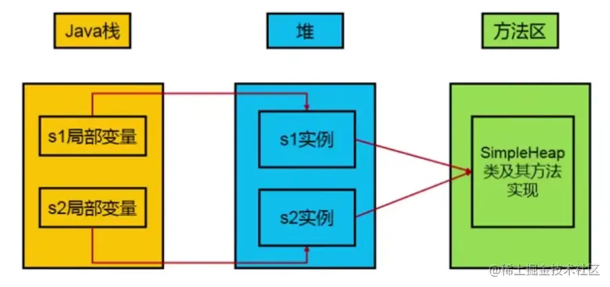 深入理解JVM（五）一一运行时数据区（堆）运行时数据区（堆