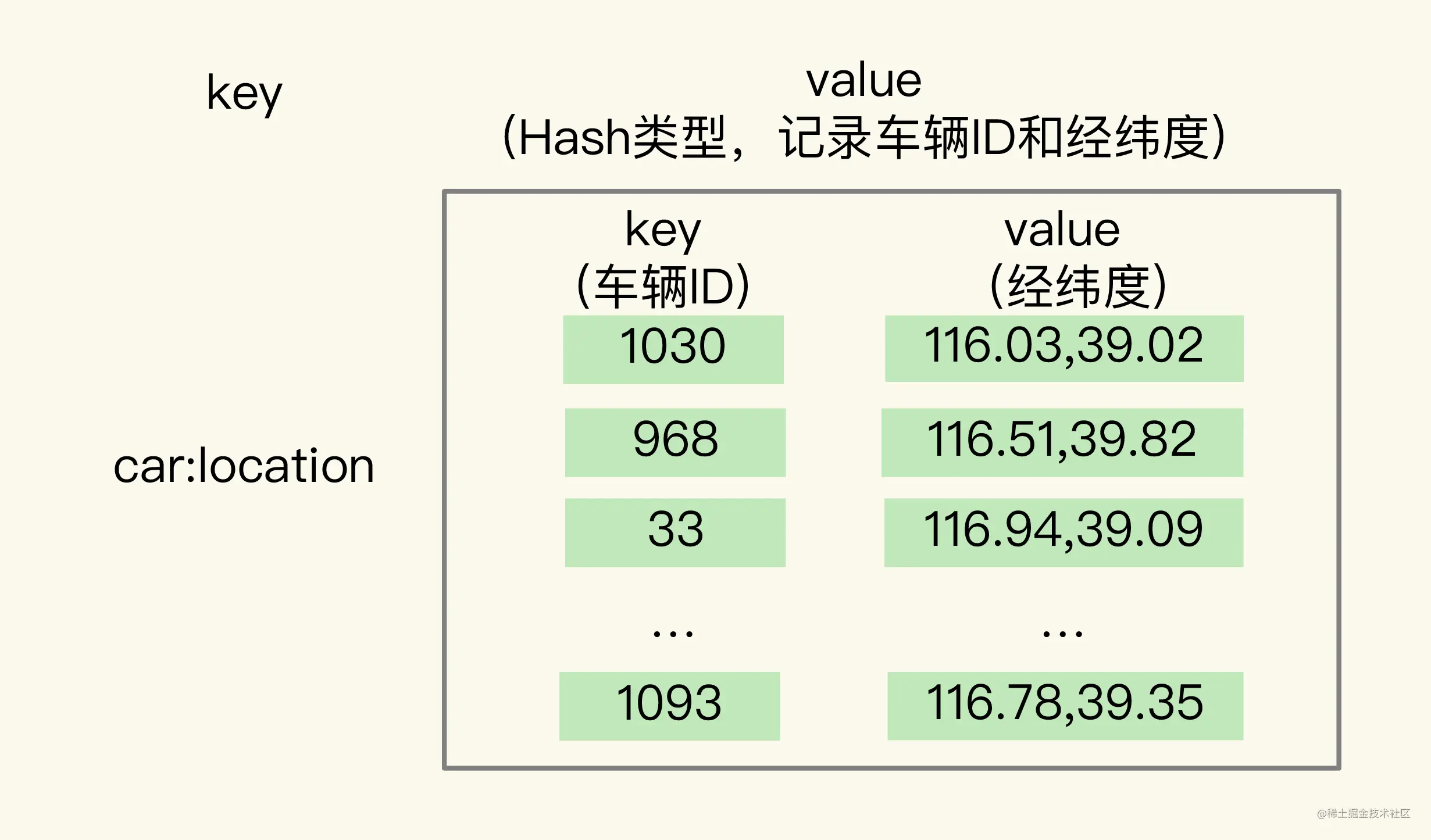 Redis高级数据结构GEO