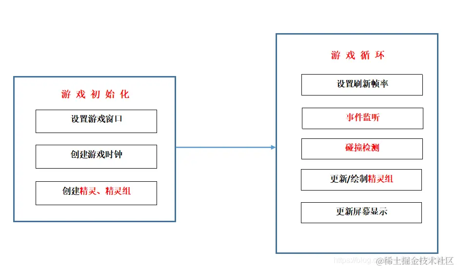 PyGame开发思想