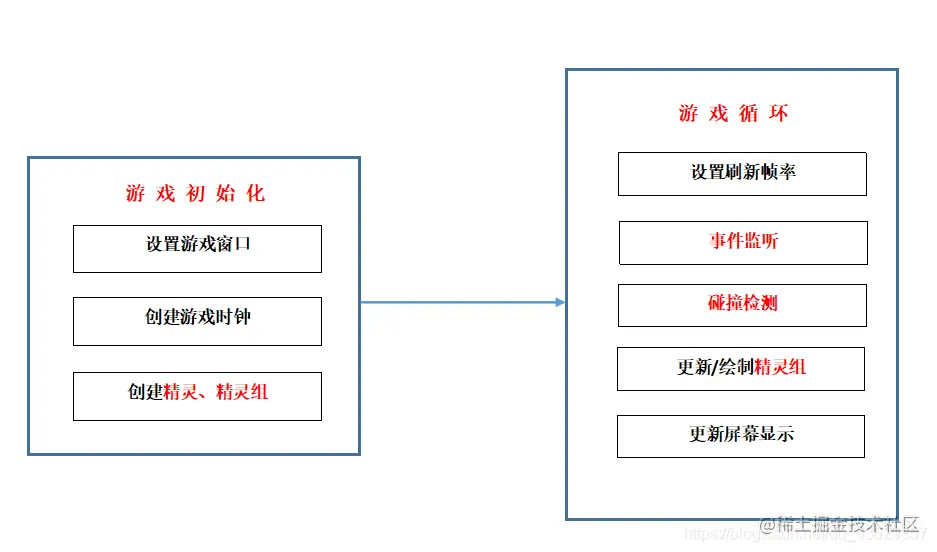 PyGame开发思想