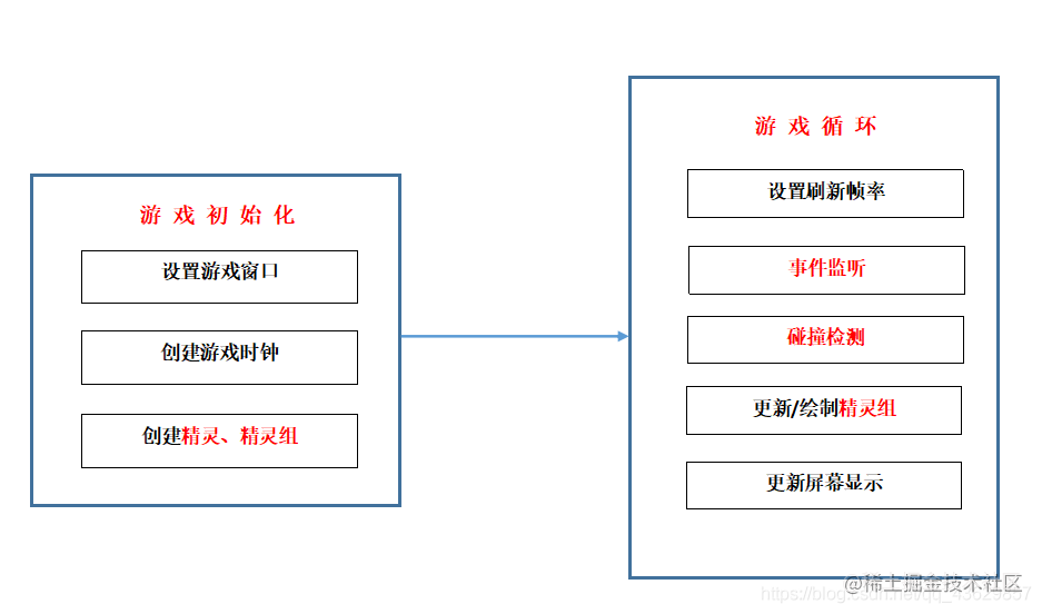 PyGame开发思想