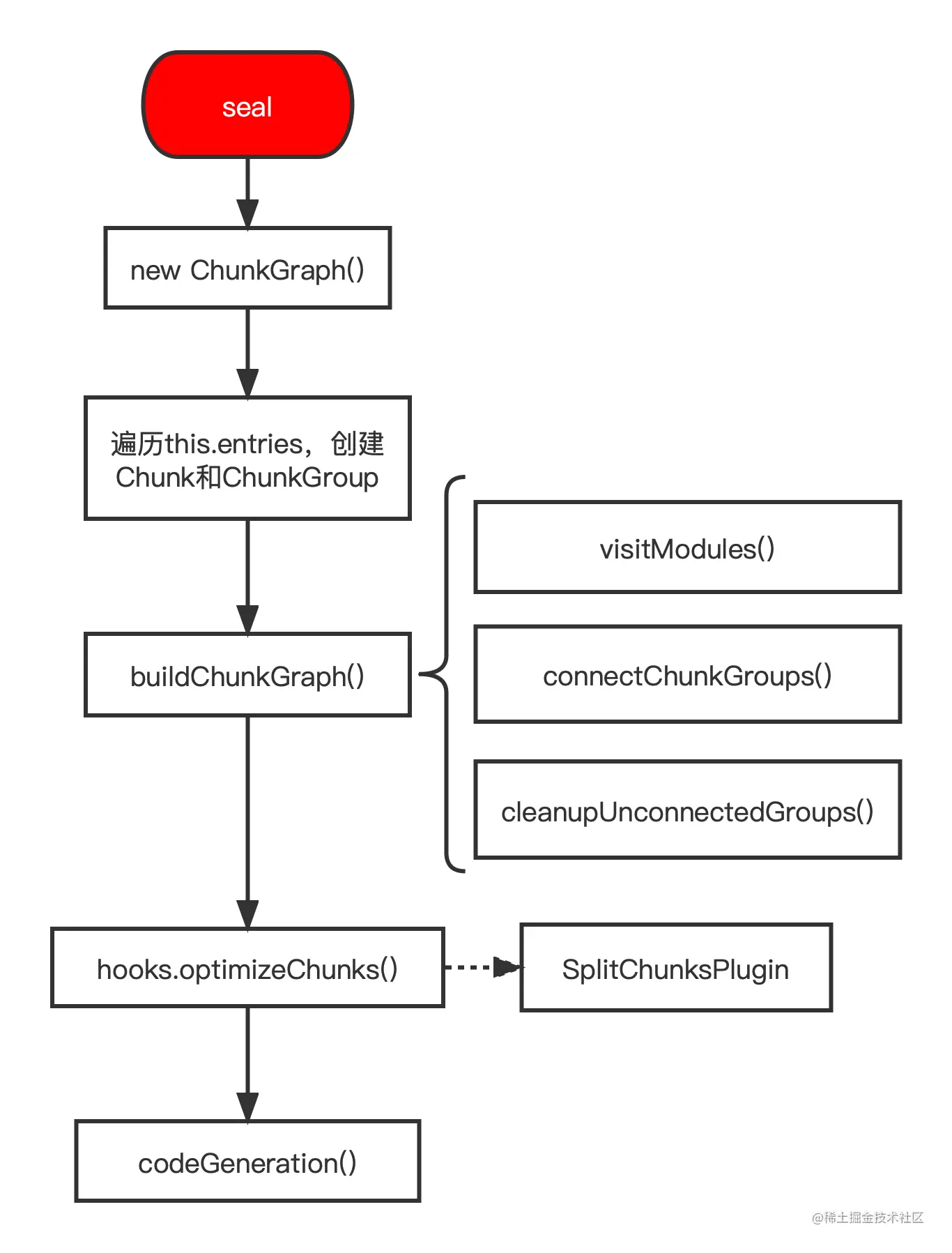 seal阶段整体流程图.png