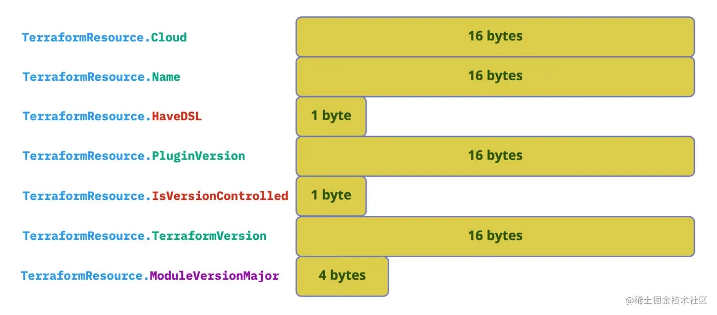 TerraformResource的内存分配示意图