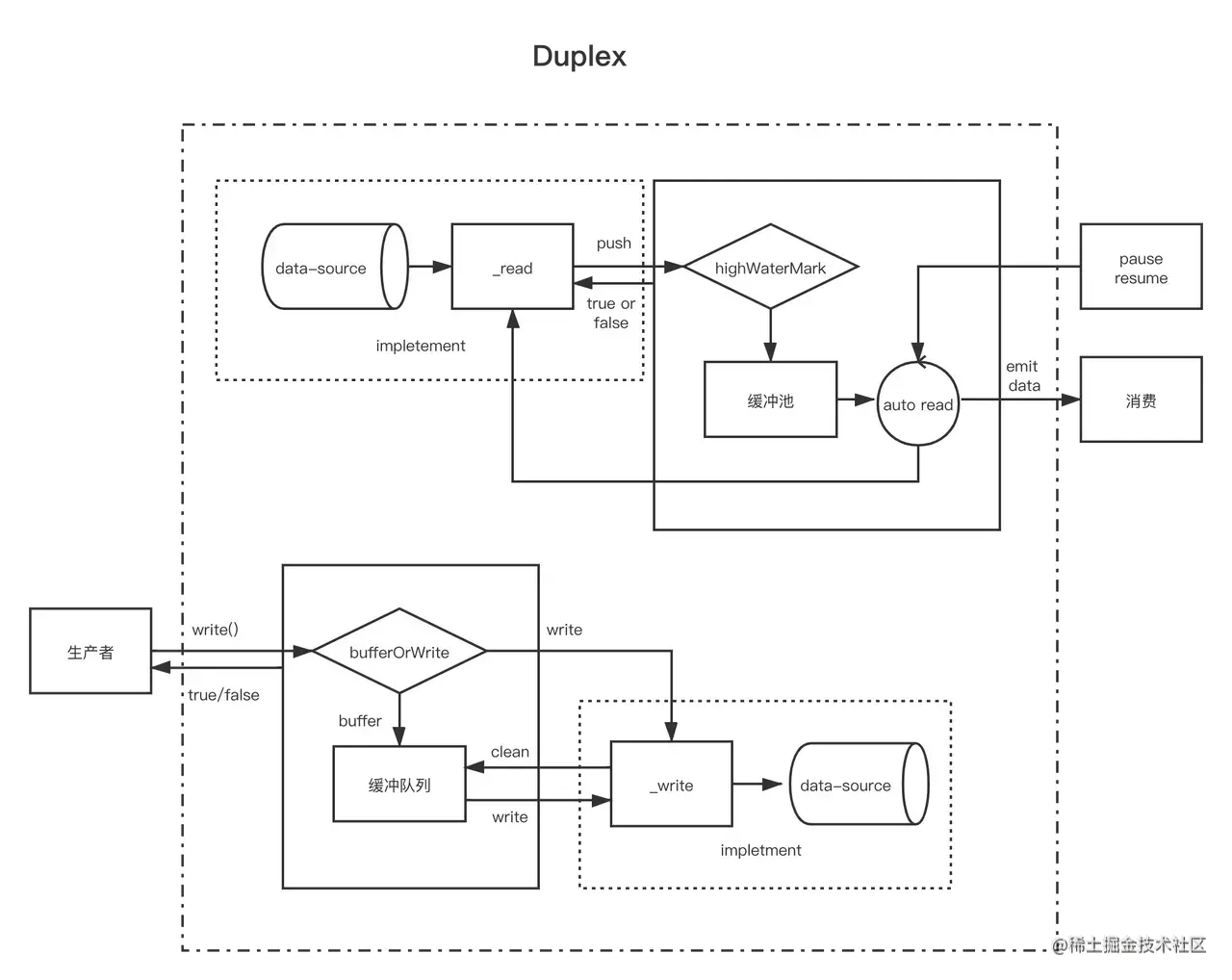 Duplex - 来自https://juejin.cn/post/6927174002259525645