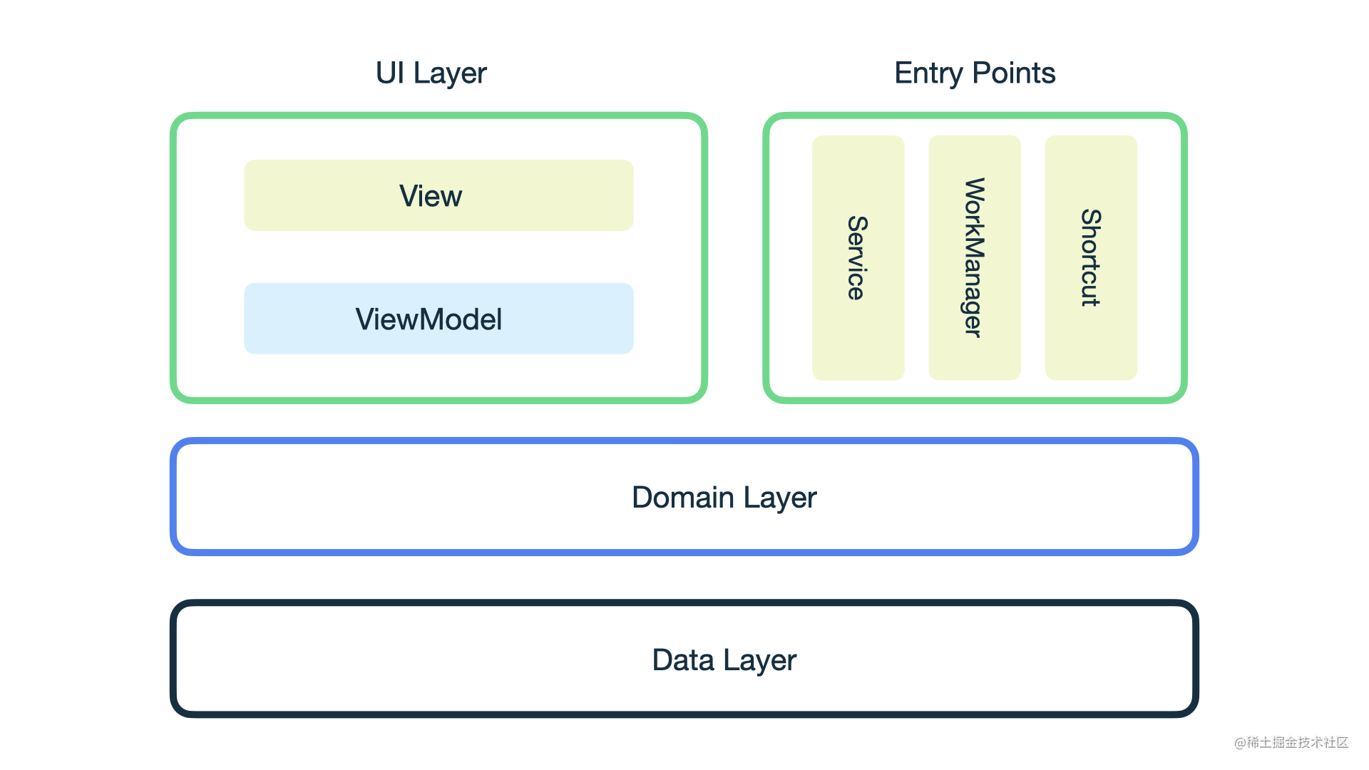 Modern Android App Arch.001.png